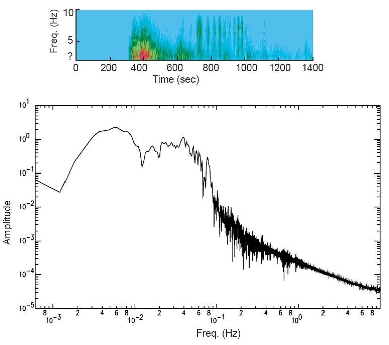 V Deo Do Stock Spectrogram Spectrum Analysis On A Graph On The - Light Texture Collection - Desktop Quality