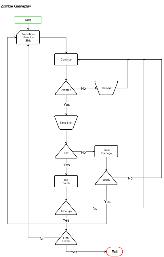 Game Design Flowchart Category Flowchart Flowchart Example - 8K Dark Arts for Desktop