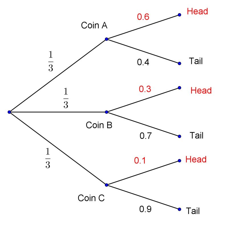 Probability Random Biased Coins Problem Mathematics Stack Exchange - Download Stunning City Wallpaper | 8K