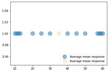 scatter plot with mean