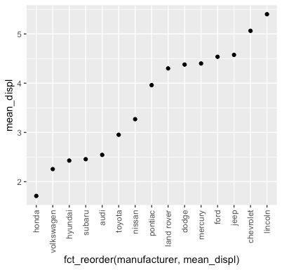 R Display Dplyr Groups Ordered By Their Corresponding Value Not Name In Geom Point - Best Sunset Arts in Full HD