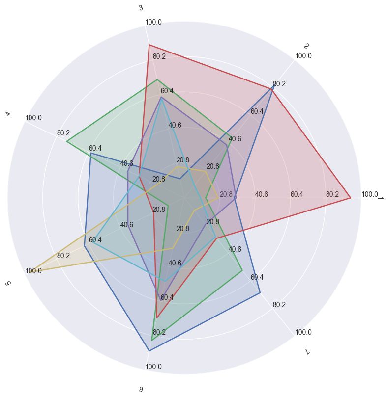 How To Add Legend To Radar Chart In Python Stack Overflow - Minimal Photos - Premium Ultra HD Collection