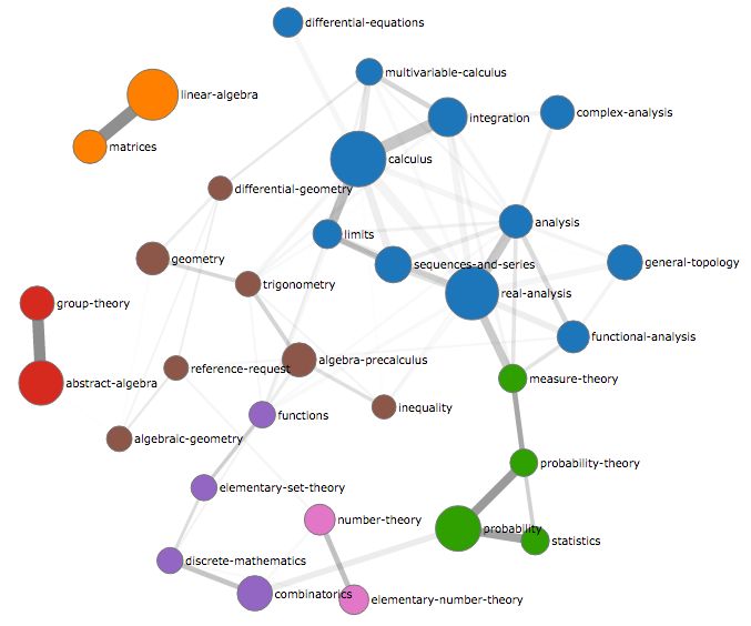 Map Of 64 Tags From Physics Se Physics Meta Stack Exchange - Premium Gradient Wallpaper Gallery - 4K