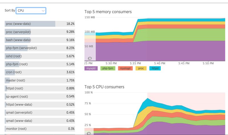 Cpu Spike On Servicecontrol Audit Instance Servicecontrol - Premium 8K Sunset Illustrations | Free Download