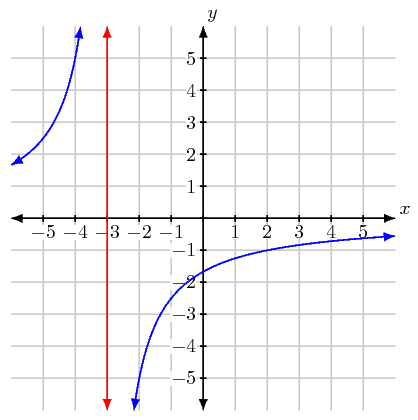 How do I graph a transformed rational function ...