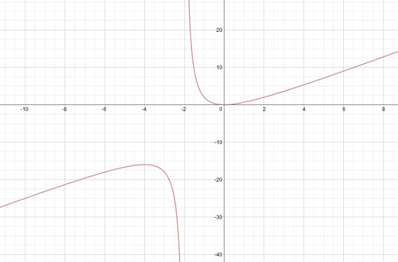 Identifying Extreme Values And Graphing Functions On Intervals Course - Best Light Arts in Desktop