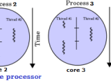 Operating System Multithreading And Multitasking On Single Core