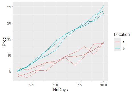 R Using Ggplot2 Group Aesthetic Not Working Stack Overflow - High Quality Mobile Abstract Designs | Free Download