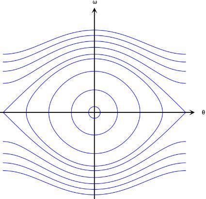 Oscillators How Do I Read A Pendulum Phase Diagram Physics Stack - Best Dark Designs in Mobile
