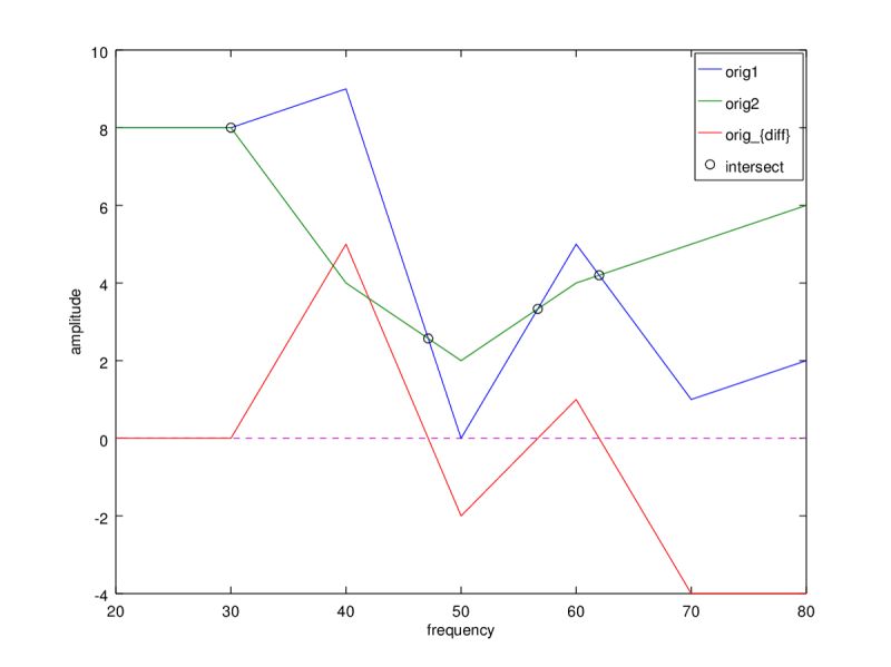 Recreational Mathematics Finding Where Plots May Cross With Octave - Gorgeous Space Picture - 4K