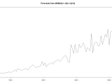Regression Time Series Forecasting In R Cross Validated