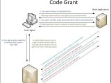 Oauth 20 Authenticate Azure Api Management With Oauth2 Using Azure