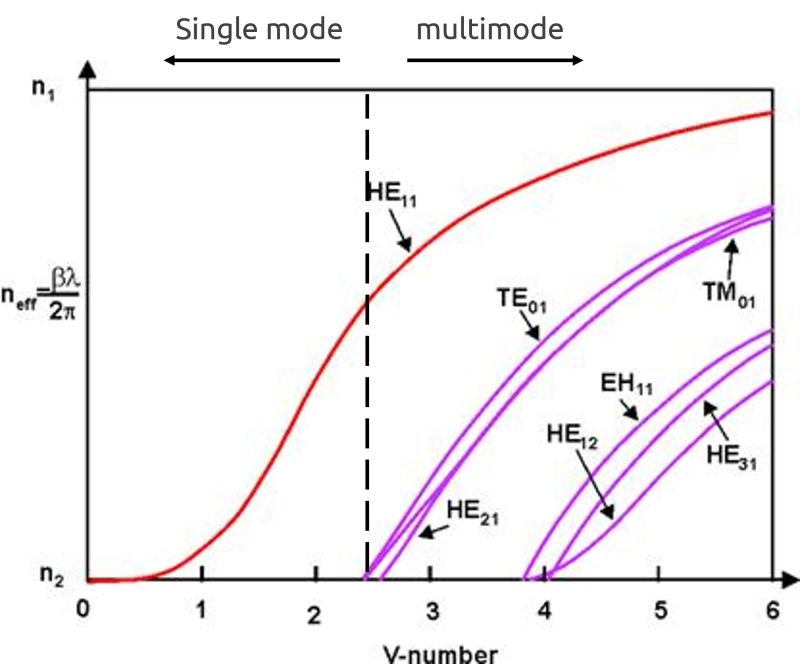 Understanding Single Mode And Multi Mode Optical Modules And Optical Fibers - Ocean Designs - Perfect 4K Collection