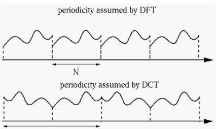 Dft Vs Dct Spectrum Differences Signal Processing Stack Exchange - Beautiful Gradient Illustration - Full HD