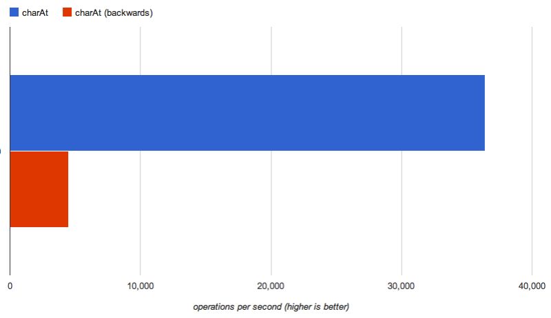 Javascript Why This Loop Backwards Is Much Slower Than Going Forward - Stunning High Resolution Geometric Illustrations | Free Download
