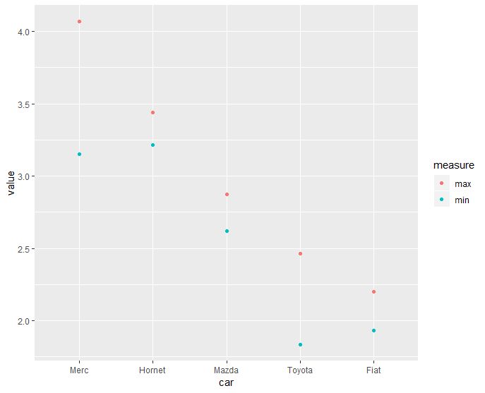 R Ordering Faceted Dotplot Stack Overflow - Abstract Images - Artistic Retina Collection