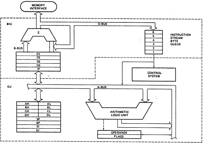 How 8086 Microprocessor Access Ram Electrical Engineering Stack Exchange - High Quality Light Pattern - Mobile