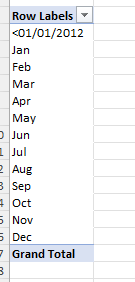 Pivot Table by months
