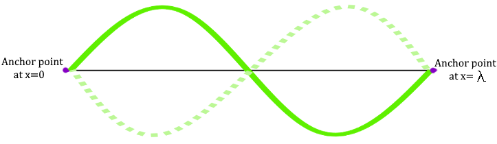 Frequency Confusion About Standing Wave Physics Stack Exchange - Stunning Full HD Ocean Designs | Free Download