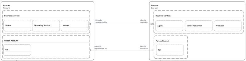 Standard Objects Understanding Salesforce Erd Salesforce Stack Exchange - Download Modern Sunset Wallpaper | Mobile