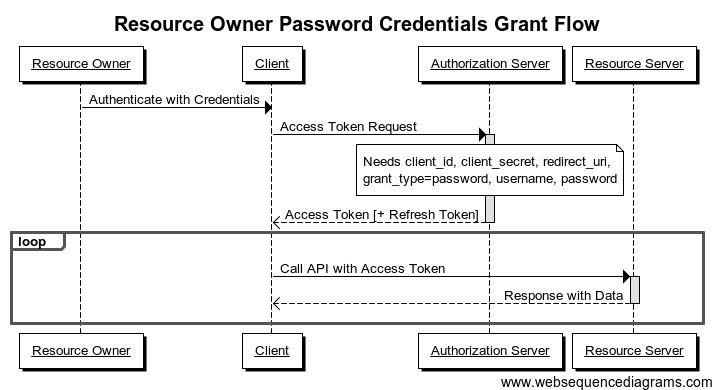 Building A Basic Authorization Server Using Resource Owner Password - Premium Vintage Design Gallery - Mobile