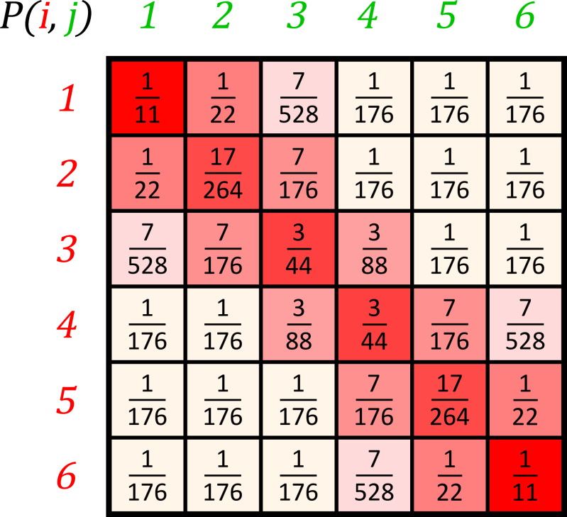 Mathematics Counting Combinations With Two Dice Puzzling Stack Exchange - City Pictures - Ultra HD Desktop Collection