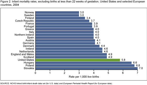 Don't make the mistake of thinking that you're too young to consider your health care needs. united states - Does the US rank worse than other developed countries in infant mortality mostly