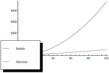 Algorithms Why Is Selection Sort Faster Than Bubble Sort Computer - Download Professional Nature Texture | Full HD