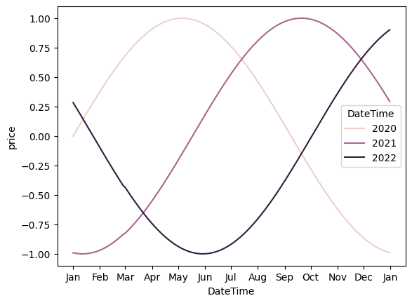 seaborn plot time series with month-day as X and year as different lines and changing the MonthLocator format