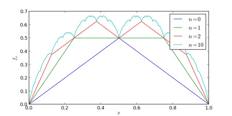 Real Analysis Construct A Function That Is Nowhere Differentiable - Best Dark Images in 8K