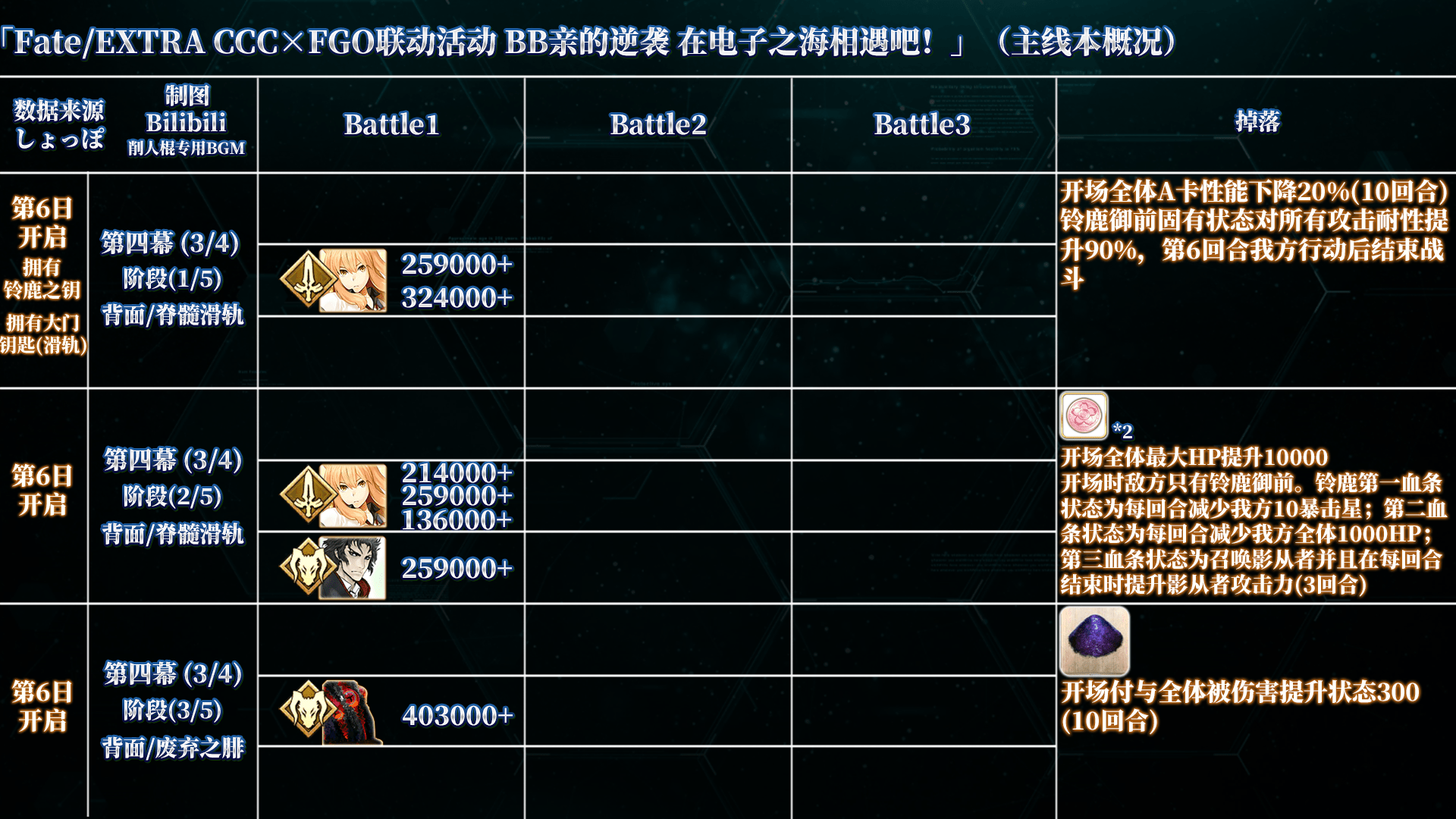 Ccc Fgo 流程fgoccc復刻流程攻略 Vnfp