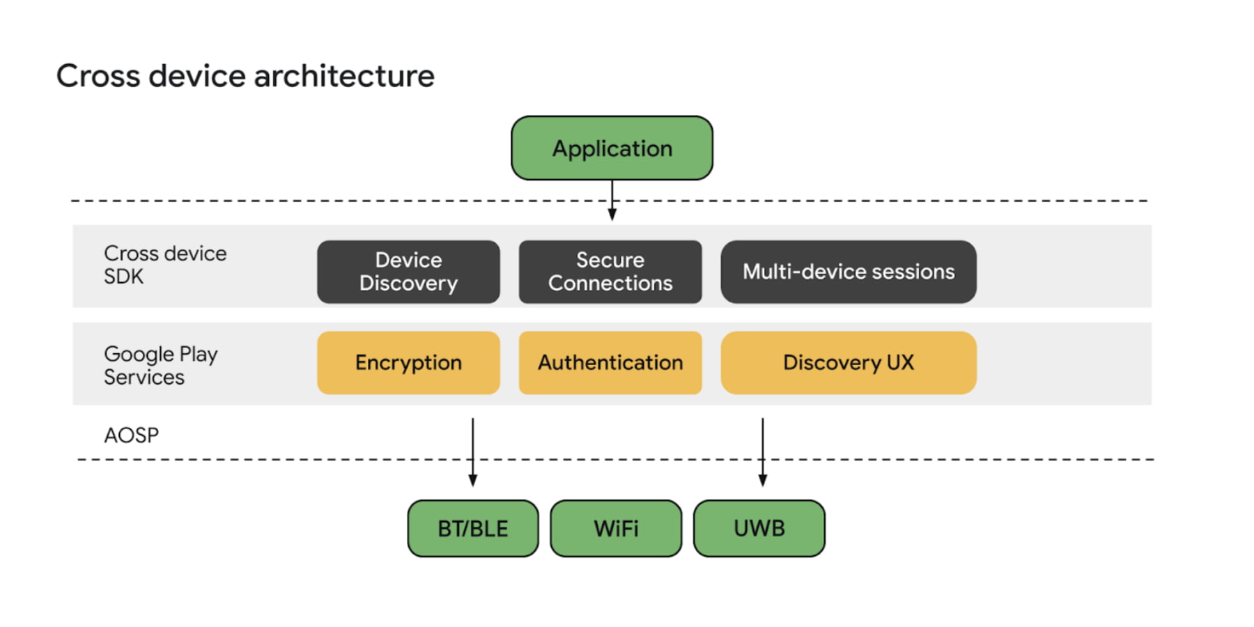 Android Lets Apps Build Cross Device Experiences 9to5google - Best Geometric Illustrations in Ultra HD