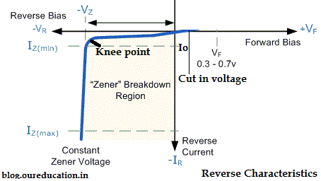 Basic Electronics Notes On V I Characteristics Of Zener