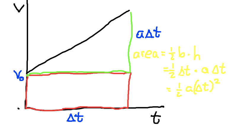 photo Velocity Acceleration Formula Triangle kinematics equations and constant acceleration gary garber s blog
