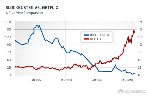 photo Blockbuster Stock History will latu s a blockbuster mistake jonathan manderson s blog