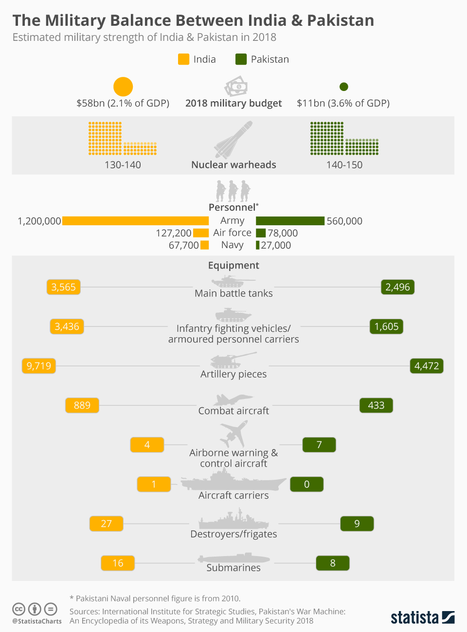 picture India Vs Pakistan Army Comparison chart the military balance between india pakistan statista