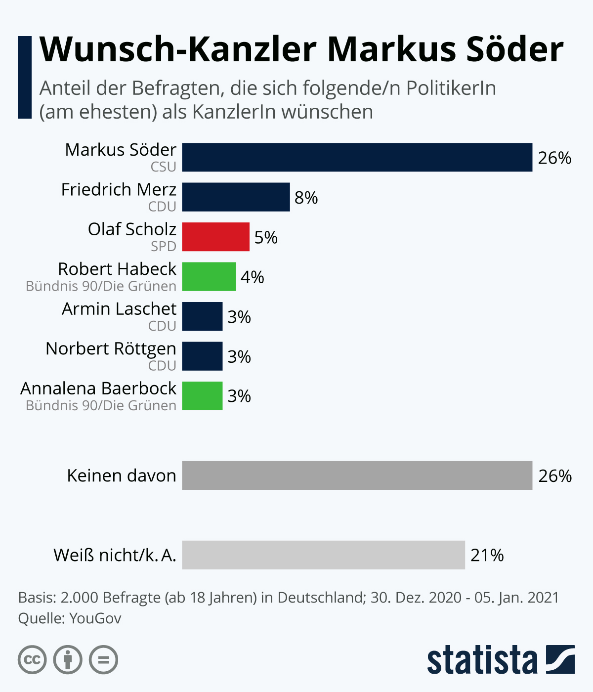 pix Söder Kanzlerkandidat Aktuell infografik wunsch kanzler markus soder statista