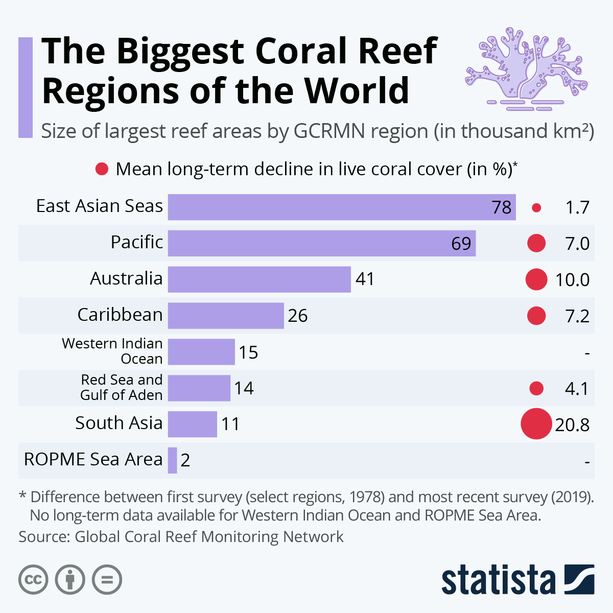 pic Coral Bleaching Graph https www statista com chart 25924 size of largest coral reef areas by region
