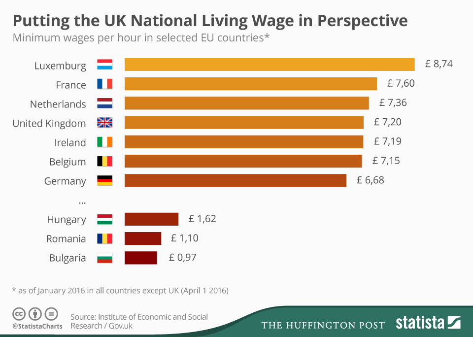 images Minimum Wage Uk 2021 Per Hour chart uk national living wage compared to minimum wages across europe statista