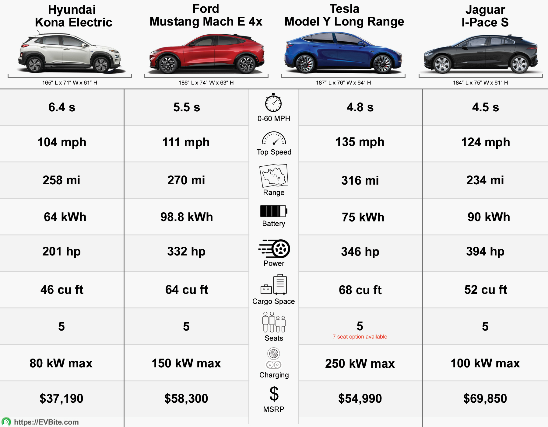 The 10 tesla model y competitors