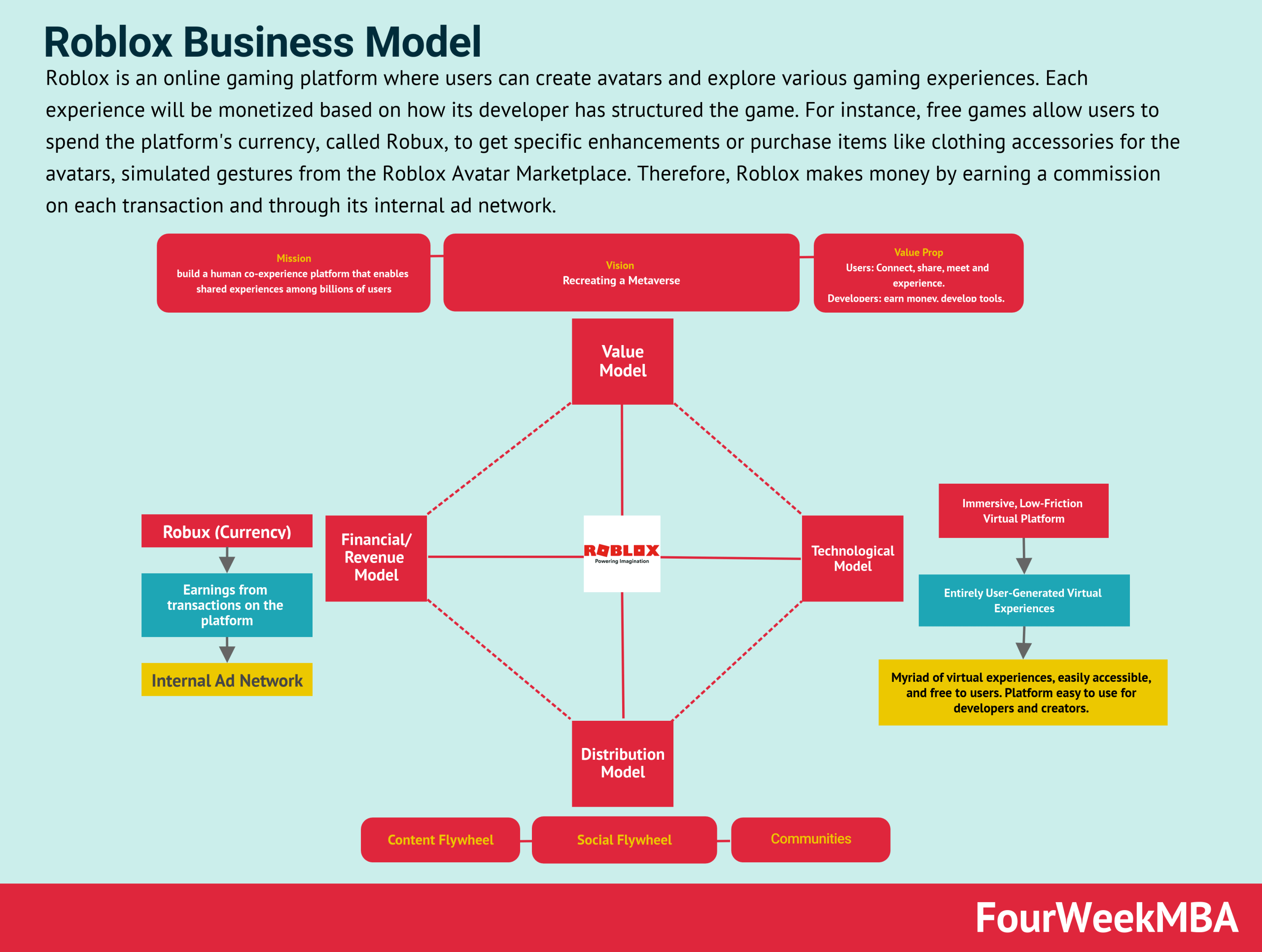 How Roblox Works 3 6B Revenue Model Explained 2026 FourWeekMBA Roblox Business Model 