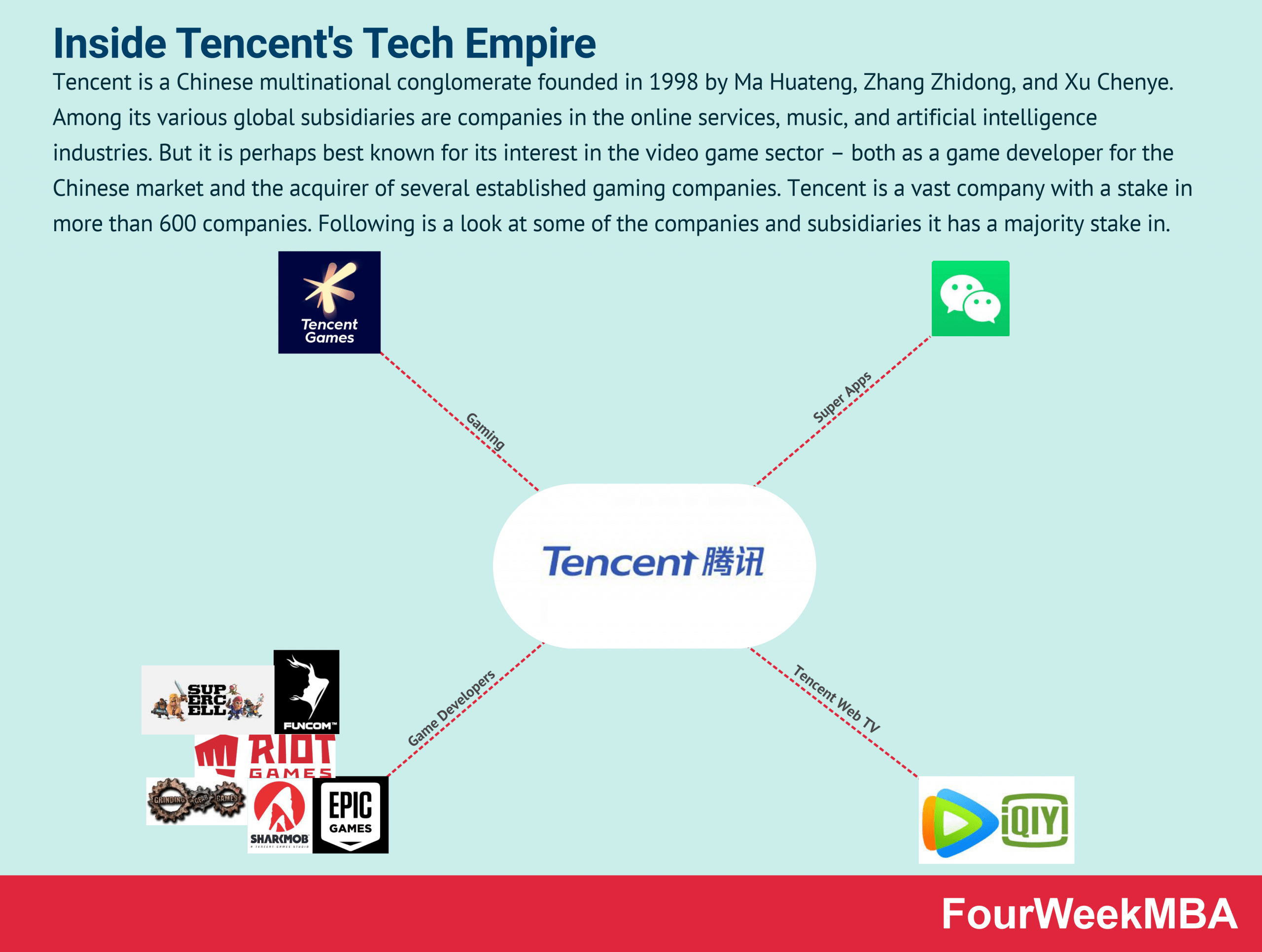 What Does Tencent Own Inside The Tencent Business Model FourWeekMBA What Does Tencent Own 