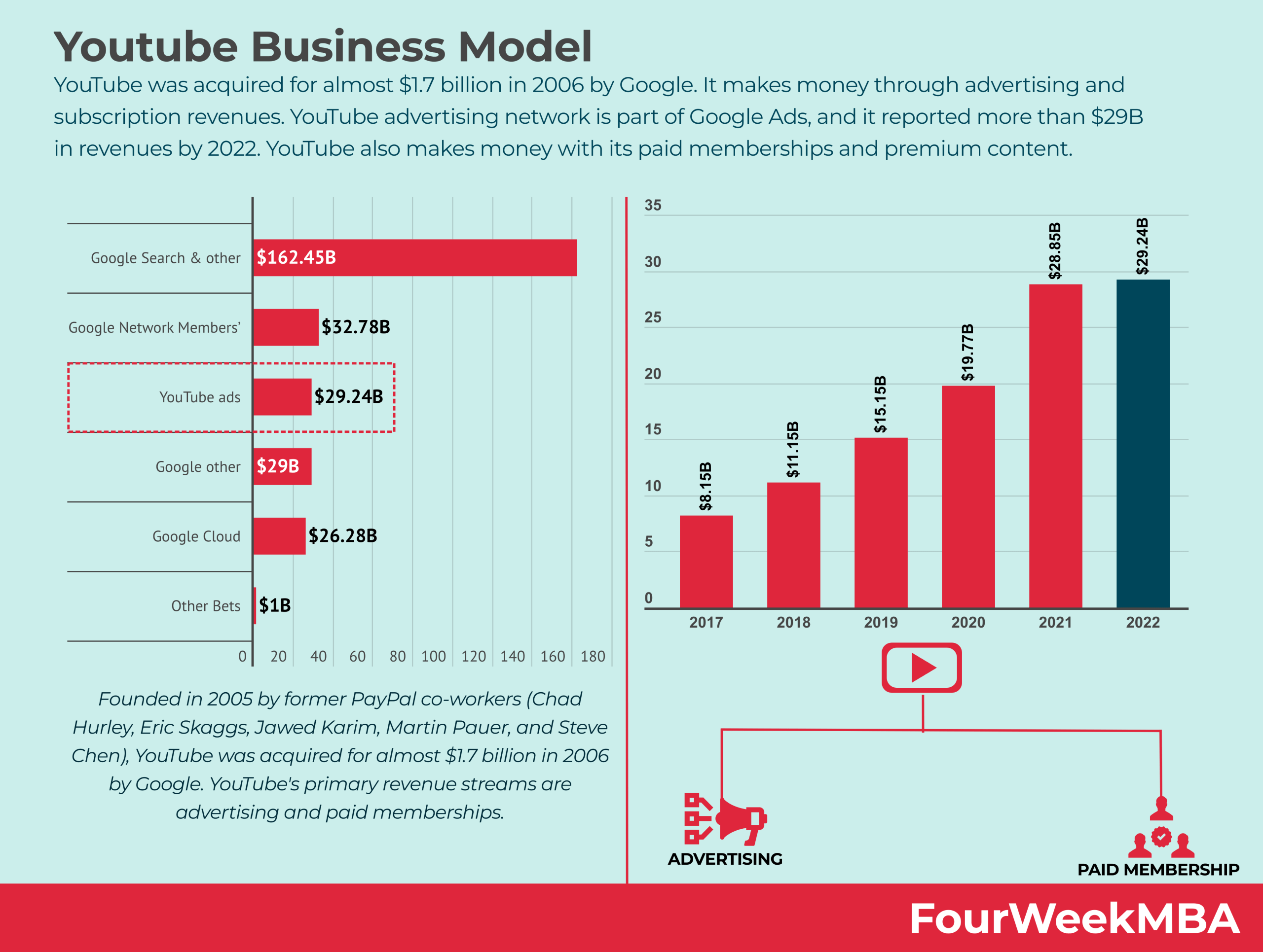 How Do YouTubers Make Money FourWeekMBA How Does Youtube Make Money 