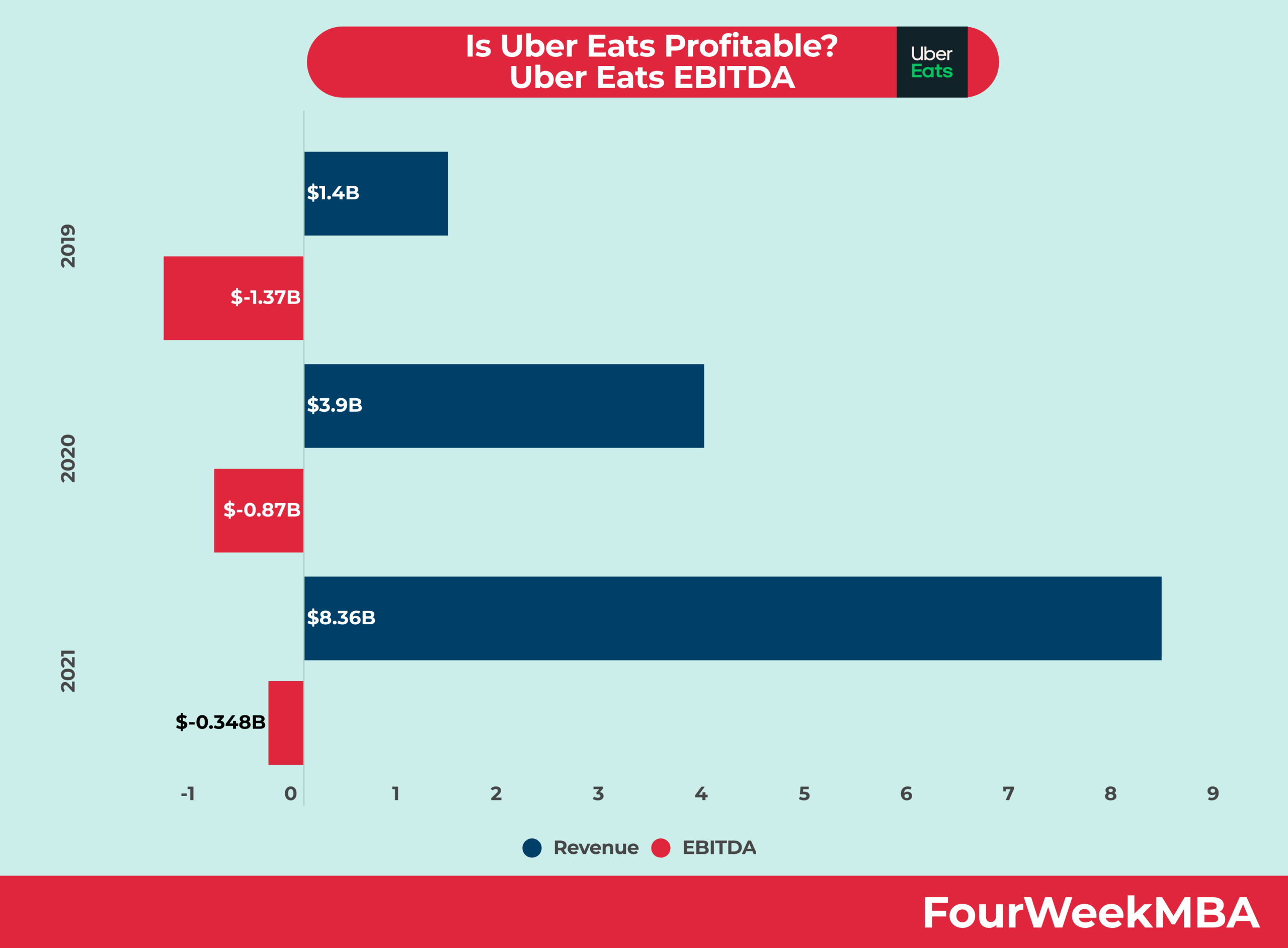 Uber eats vs. doordash