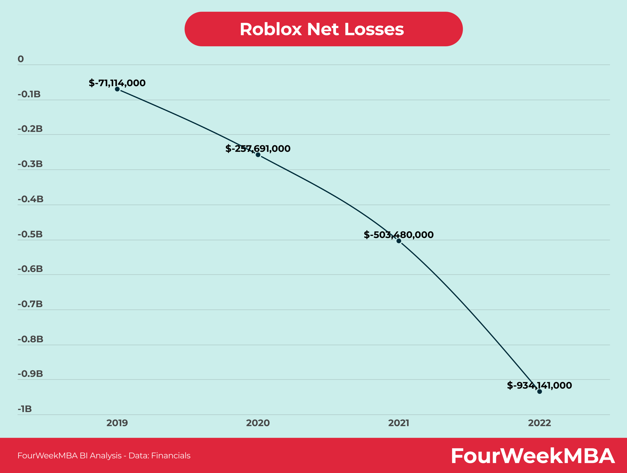 How Roblox Works 3 6B Revenue Model Explained 2026 FourWeekMBA Roblox 1 