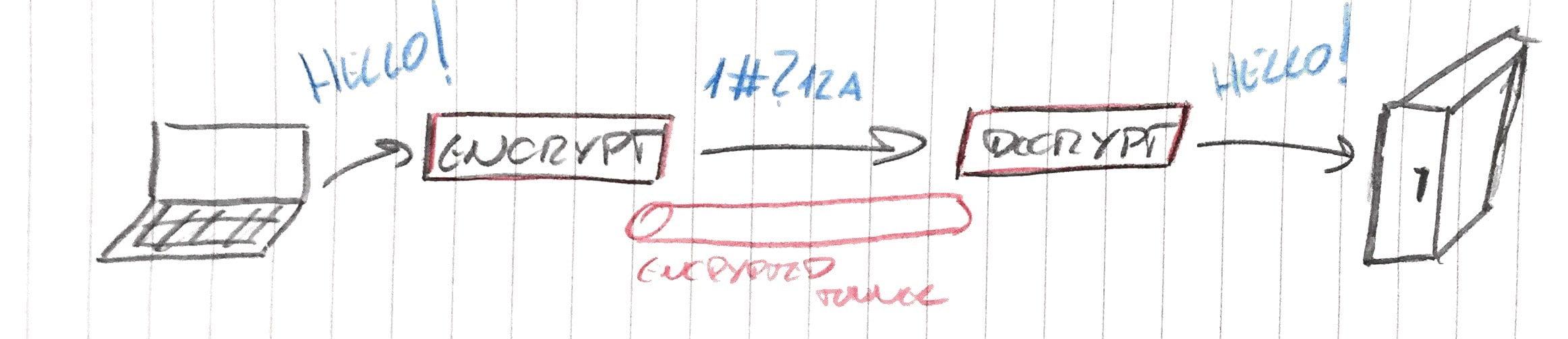 Secure Container Network Traffic With Encryption And Authentication - Retina Mountain Illustrations for Desktop
