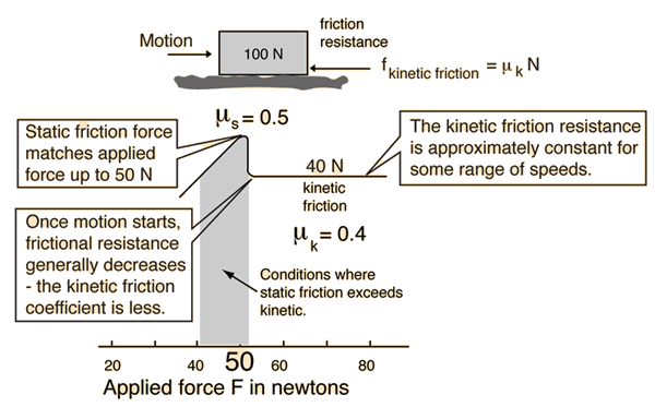 pics Static Vs Kinetic Friction Equations friction