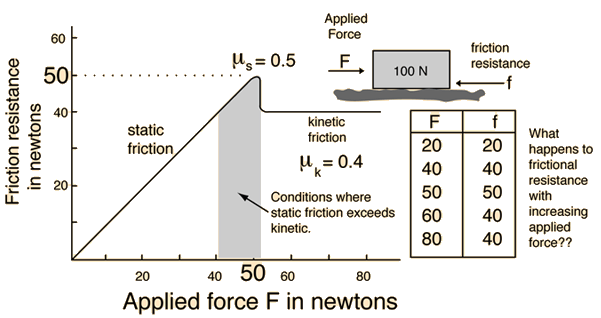 photo Static Vs Kinetic Friction Equations friction