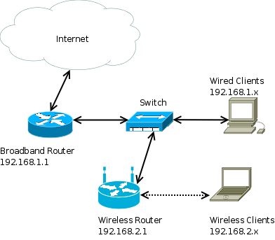 wallpapers Can You Have 2 Routers On One Modem https serverfault com questions 174576 two routers or one router and wap