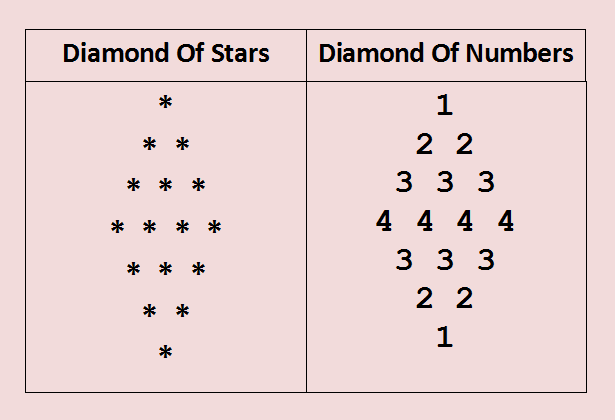 C Program To Print Diamond Pattern Know Program Refer an algorithm given below to print the name in heart pattern by using for loop.